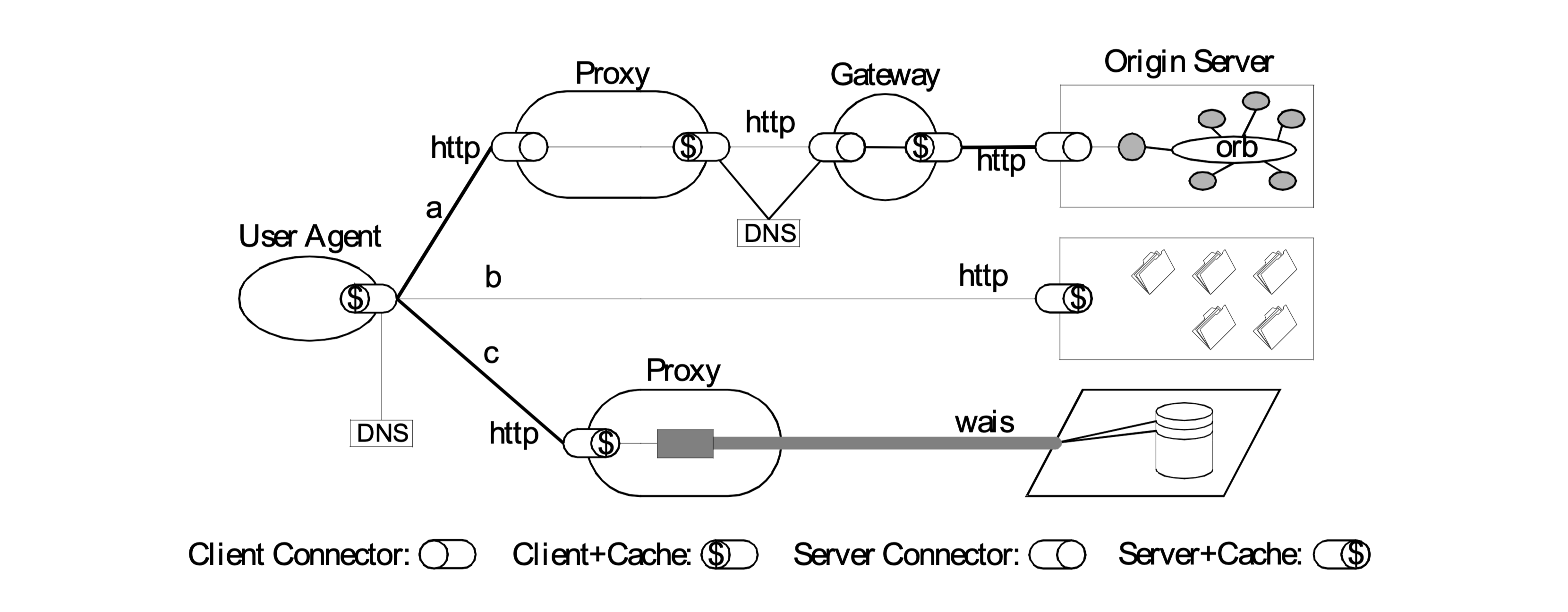 图 3：一个基于 REST 的架构的过程视图